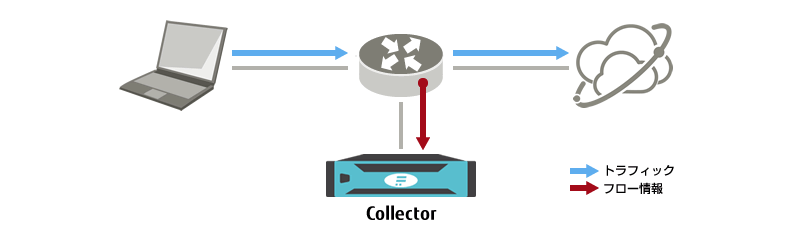 NetFlow機能搭載機器のトラフィックやフロー情報収集の流れを示した図