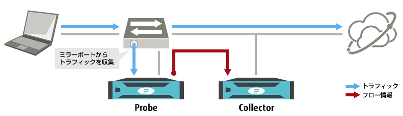 NetFlow機能非搭載機器のトラフィックやフロー情報収集の流れを示した図