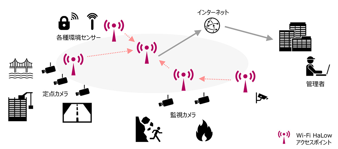 Wi-Fi HaLowでセンサーとカメラを繋ぎ、インターネット経由で管理者に情報を伝達する概念図