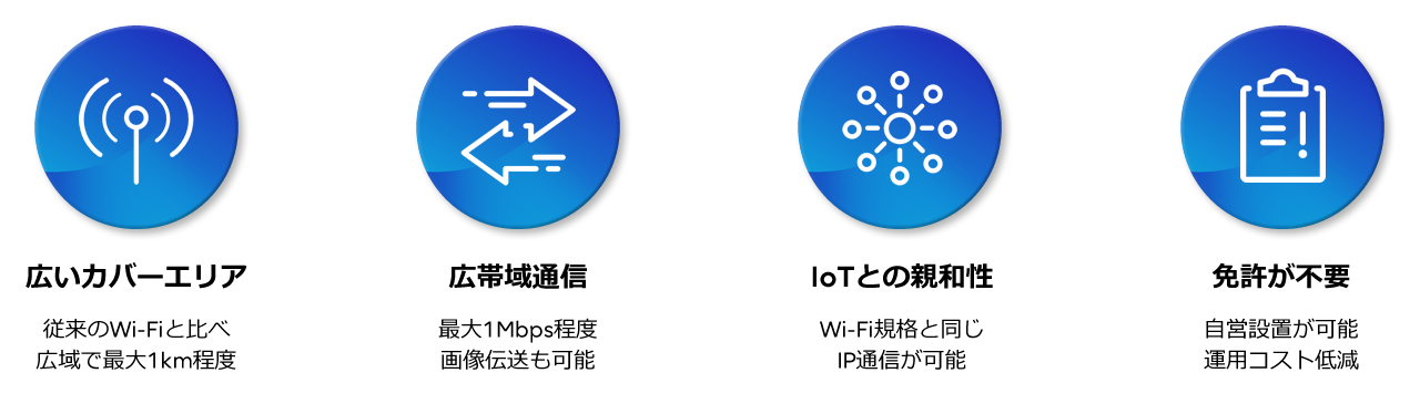 1.広いカバーエリア・従来のWi-Fiと比べ広域で最大1km程度。2.広帯域通信・最大1Mbps程度、画像伝送も可能。3.IoTとの親和性・Wi-Fi規格と同じIP通信が可能。4.免許が不要・自営設置が可能、運用コスト低減。