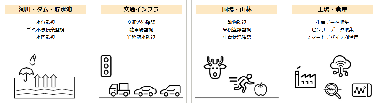 1.河川・ダム・貯水池では水位監視、ゴミ不法投棄監視、水門監視。2.交通インフラでは交通渋滞確認、駐車場監視、道路冠水監視。3.圃場・山林では動物監視、果樹盗難監視、生育状況確認。4.工場・倉庫では生産データ収集、センサーデータ取集、スマートデバイス利活用。