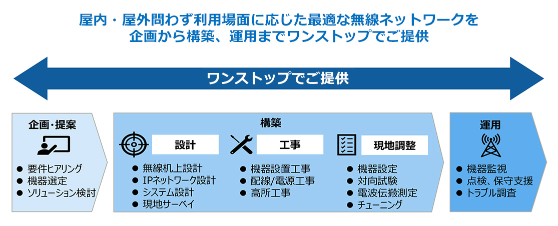 屋内・屋外問わず利用場面に応じた最適な無線ネットワークを企画から構築、運用までワンストップでご提供します。