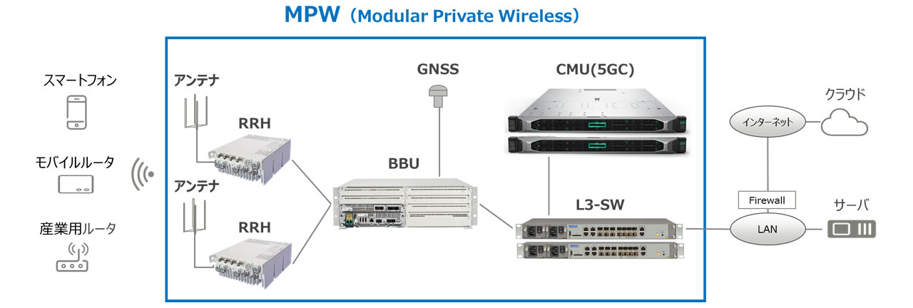 MPW（Modular Private Wireless）のシステム構築図