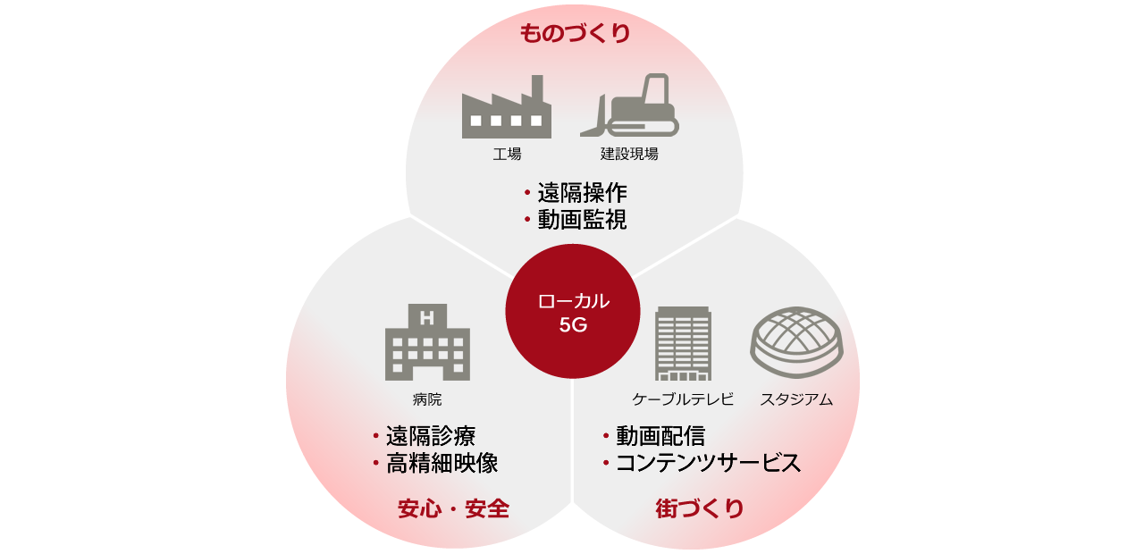 1.ものづくり・工場や建設現場では遠隔操作、動画監視をご提供します。2.安心、安全・病院では遠隔診療、高精細映像をご提供します。3.街づくり・ケーブルテレビやスタジアムでは動画配信、コンテンツサービスをご提供します。
