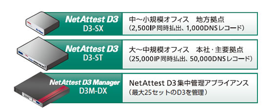 NetAttest D3のD3-SXは地方拠点の中～小規模オフィス、D3-STは本社・主要拠点の大～中規模オフィスで利用。NetAttest D3ManagerはNetAttest D3集中管理アプライアンスです。
