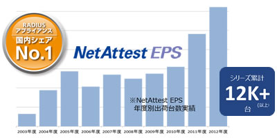 NetAttest EPS年度別出荷台数実績の表