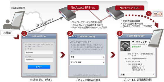 利用者のデジタル証明書取得までをNetAttest EPSとの連携で自動化し安全に実現している図