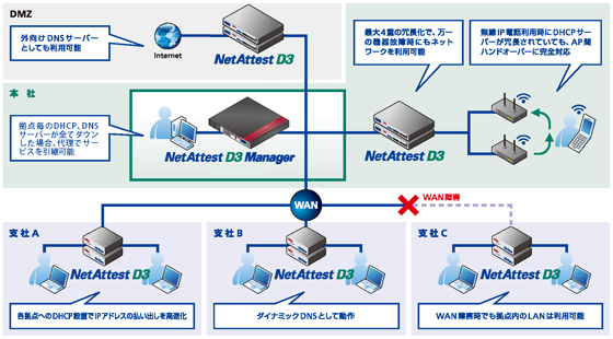 NetAttest D3は本社では最大4重の冗長化で、機器故障時もネットワークが利用可能。拠点毎のDHCP、DNSサーバーが全てダウンした場合も代理でサービスが可能です。支社では各拠点へのDHCP設置でIPアドレスの払い出しを高速化、ダイナミックDNSとして動作し、WAN障害時でも拠点内のLANは利用可能となります。