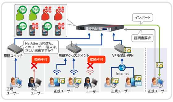 NetAttest EPSにより正規ユーザーのみが社内ネットワークに接続出来ている事を示した図