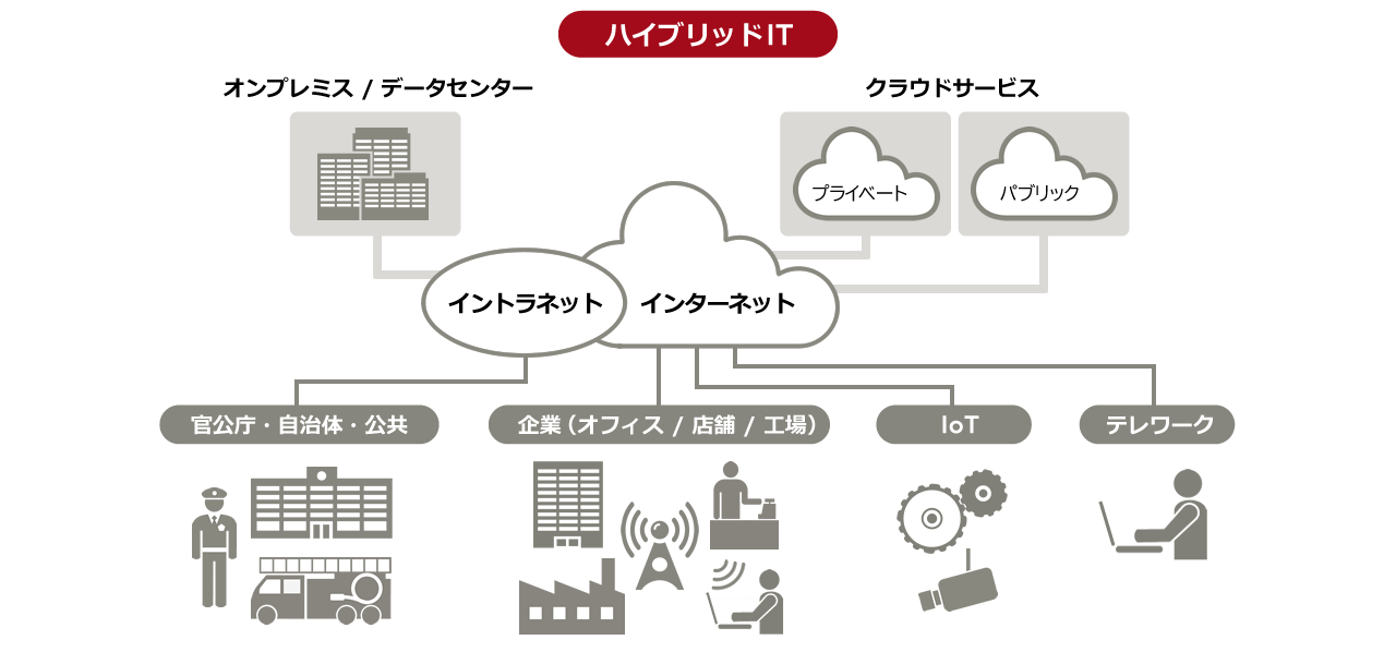 ハイブリッドITの概念図。オンプレミスとクラウドサービスが連携し、様々な利用者やIoTデバイスを接続する構成を示しています。