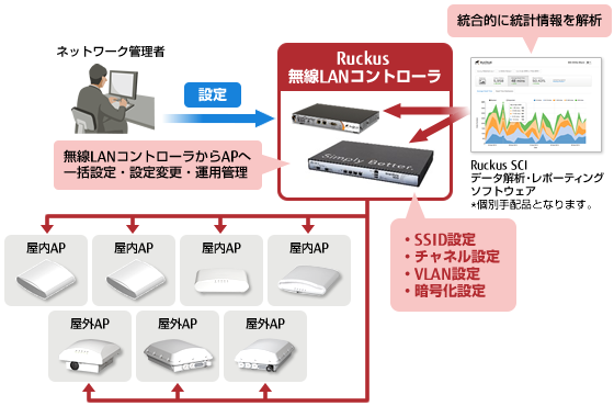Ruckus無線LANコントローラによる無線LAN環境設定の図