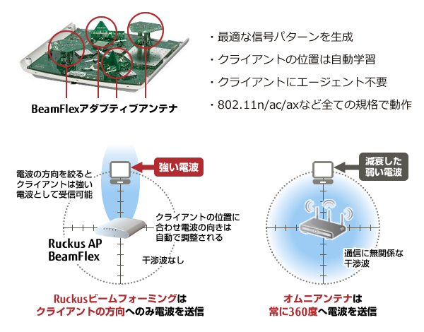 ・最適な信号パターンを生成・クライアントの位置は自動学習・クライアントにエージェント不要・802.11n/ac/axなど全ての規格で動作