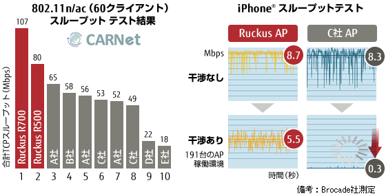 802.11n/ac（60クライアント）スループットテスト結果