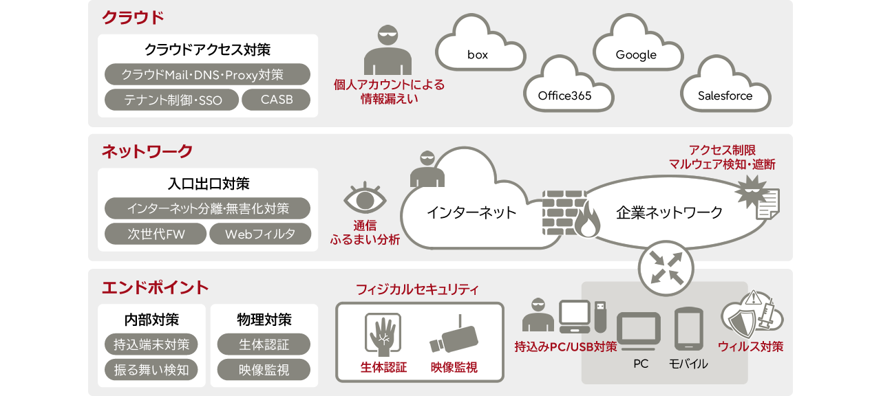 企業情報セキュリティの多層防御対策の全体像