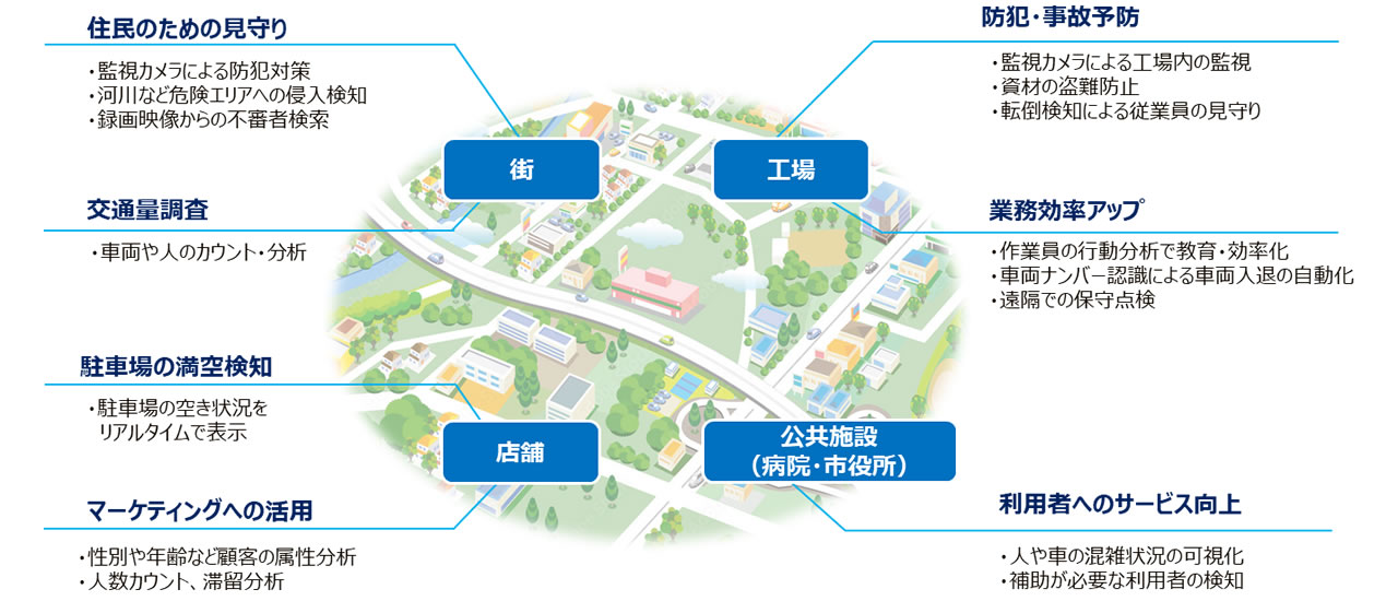 街では住民のための見守り、交通量調査。店舗では駐車場の満空検知、マーケティングへの活用。工場では防犯・事故予防、業務効率アップ。公共施設（病院・市役所）では利用者へのサービス向上ができます。