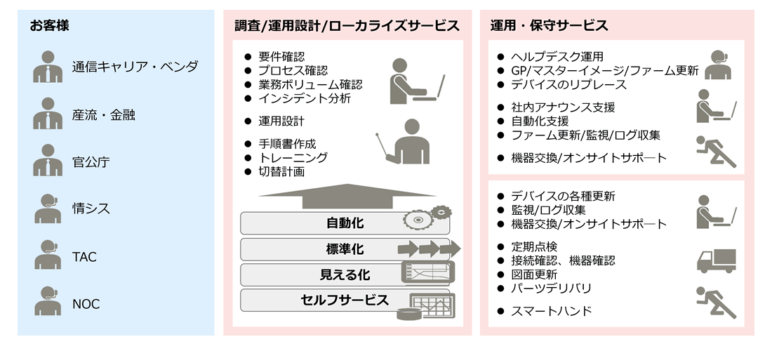 ITインフラ運用における、構成管理、ジョブ管理、障害管理、性能管理、セキュリティ管理の管理プロセスを示した図