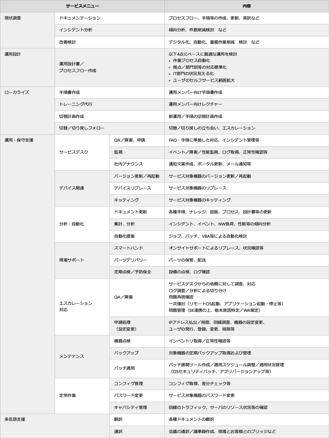 サービスメニューと内容を一覧にした日本語の表。IT運用・保守に関する多様なサービスが示されています。
