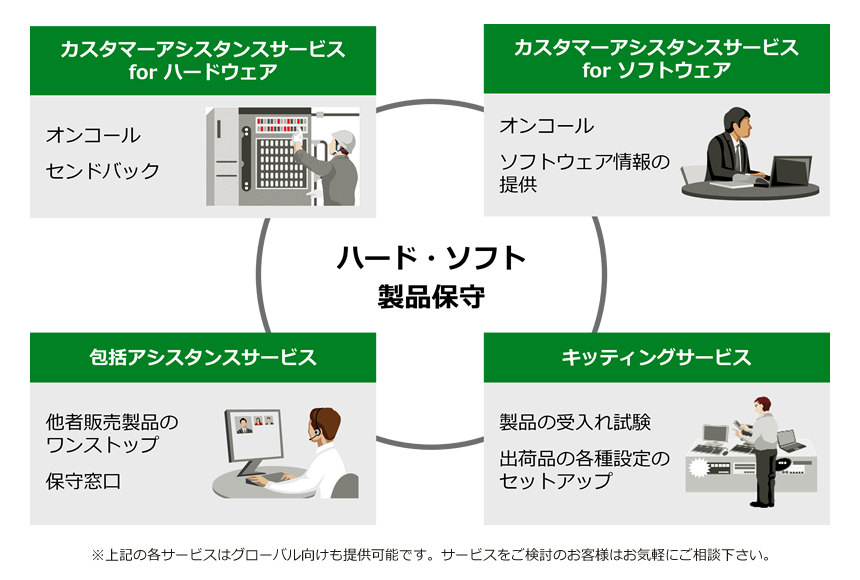 ハード・ソフト製品保守サポートサービスの種類と対応内容をまとめた図