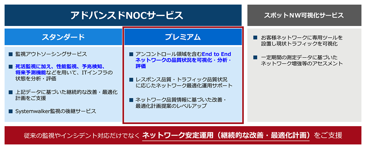 従来の監視やインシデント対応だけでなく、ネットワーク安定運用（継続的な改善・最適化計画）をご支援します。