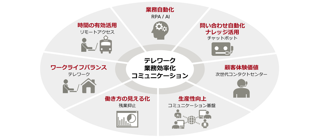 業務自動化、問い合わせ自動化、ナレッジ活用、顧客体験価値、生産性向上、働き方の見える化、ワークライフバランス、時間の有効活用といった要望や課題を表した図
