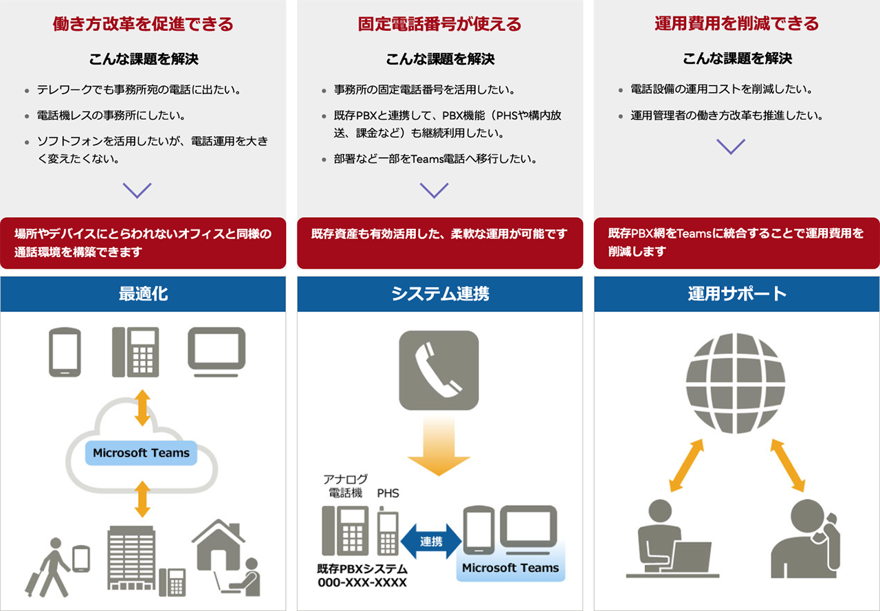 1.働き方改革を促進できる。テレワークでも事務所宛の電話に出たい。電話機レスの事務所にしたい。ソフトフォンを活用したいが、電話運用を大きく変えたくない。といった課題を解決します。場所やデバイスにとらわれないオフィスと同様の通話環境を構築できます。2.固定電話番号が使える。事務所の固定電話番号を活用したい。既存PBXと連携して、PBX機能（PHSや構内放送、課金など）も継続利用したい。部署など一部をTeams電話へ移行したい。といった課題を解決します。既存資産も有効活用した、柔軟な運用が可能です。3.運用費用を削減できる。電話設備の運用コストを削減したい。運用管理者の働き方改革も推進したい。といった課題を解決します。既存PBX網をTeamsに統合することで運用費用を削減します。