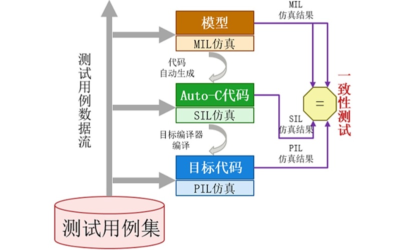 Auto-C