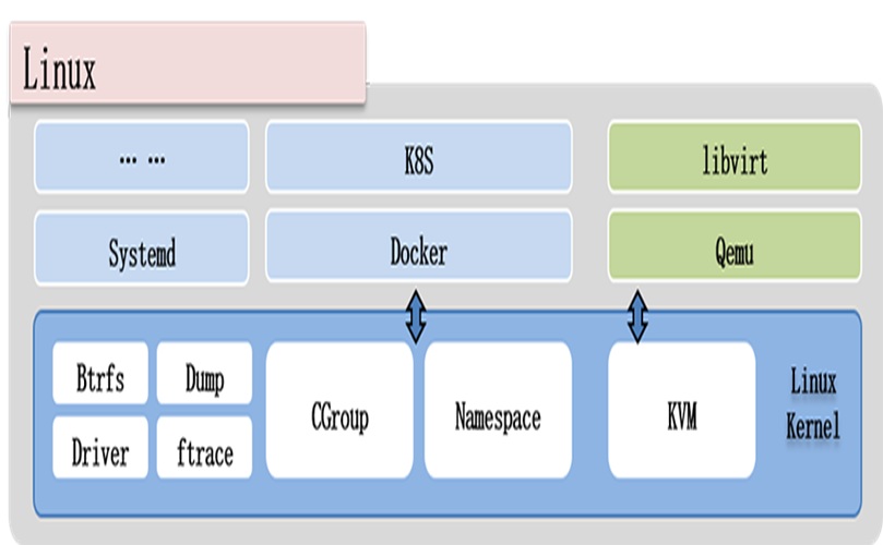 Visual representation of the Linux operating system, highlighting its architecture, including the kernel and various layers.