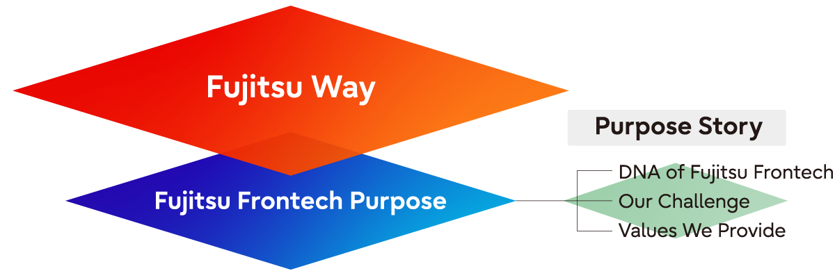 Diagram illustrating Fujitsu Frontech Group's purpose.