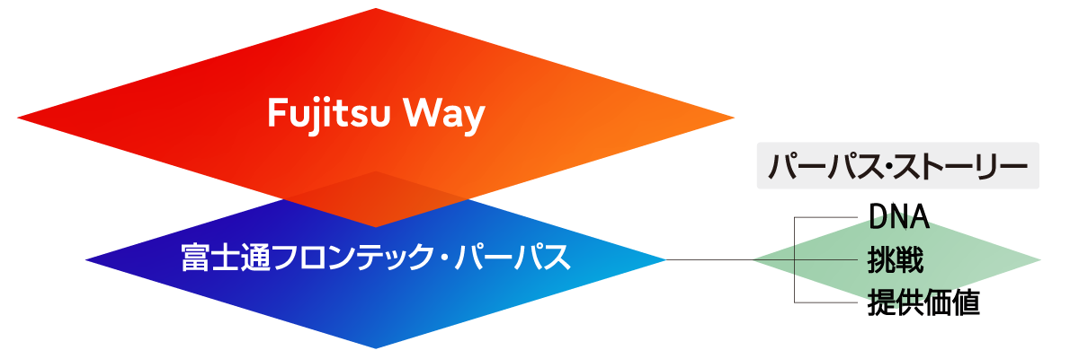 富士通フロンテックグループのパーパス図