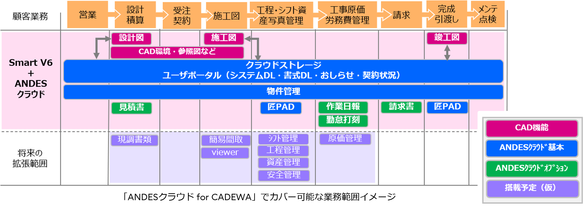 ANDESクラウド