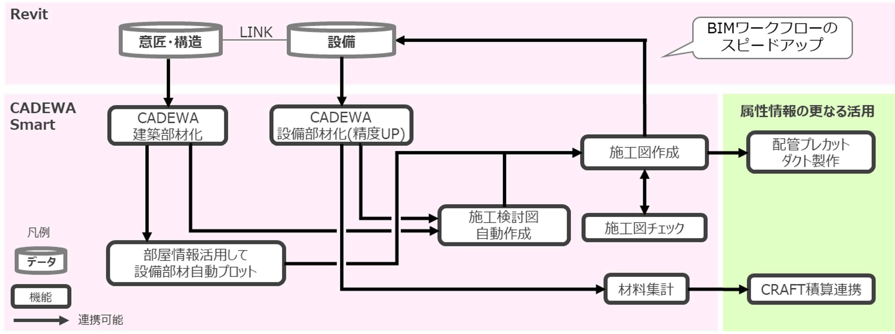 RevitデータとCADEWA Smartの連携イメージ