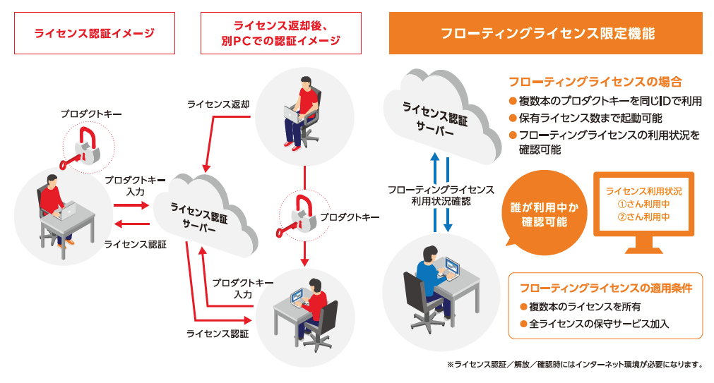 ライセンス