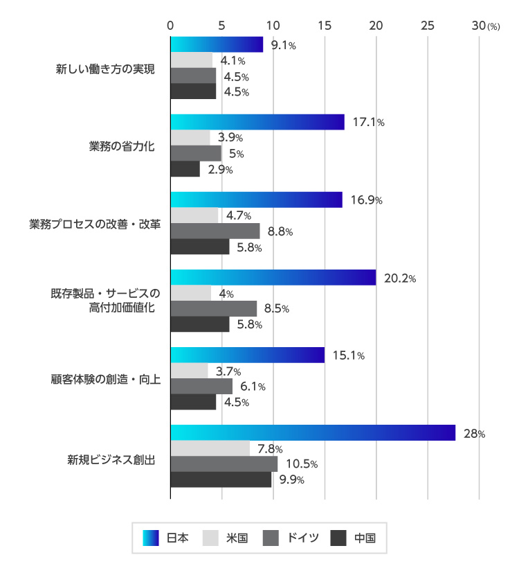 デジタル化の効果として「期待する効果を得られていない」と回答した割合(各国比較)