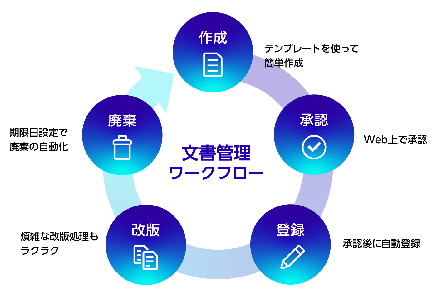 Documal SaaSの文書管理ワークフロー