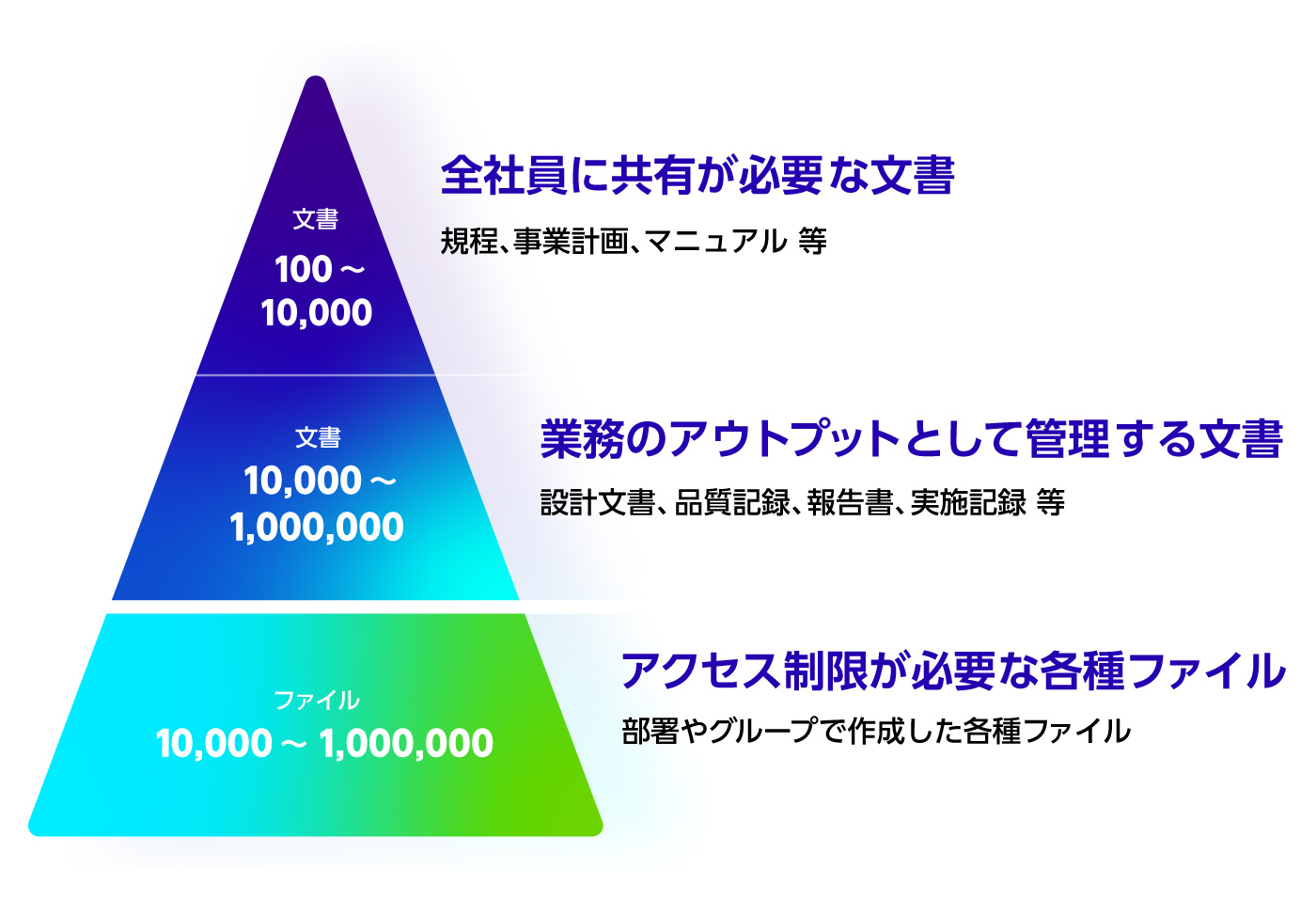 管理が必要な文書ヒエラルキー