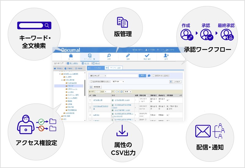 Documal SaaSの機能イメージ