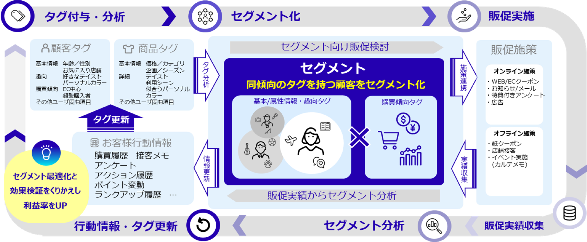 CDPから導き出す顧客アプローチ図