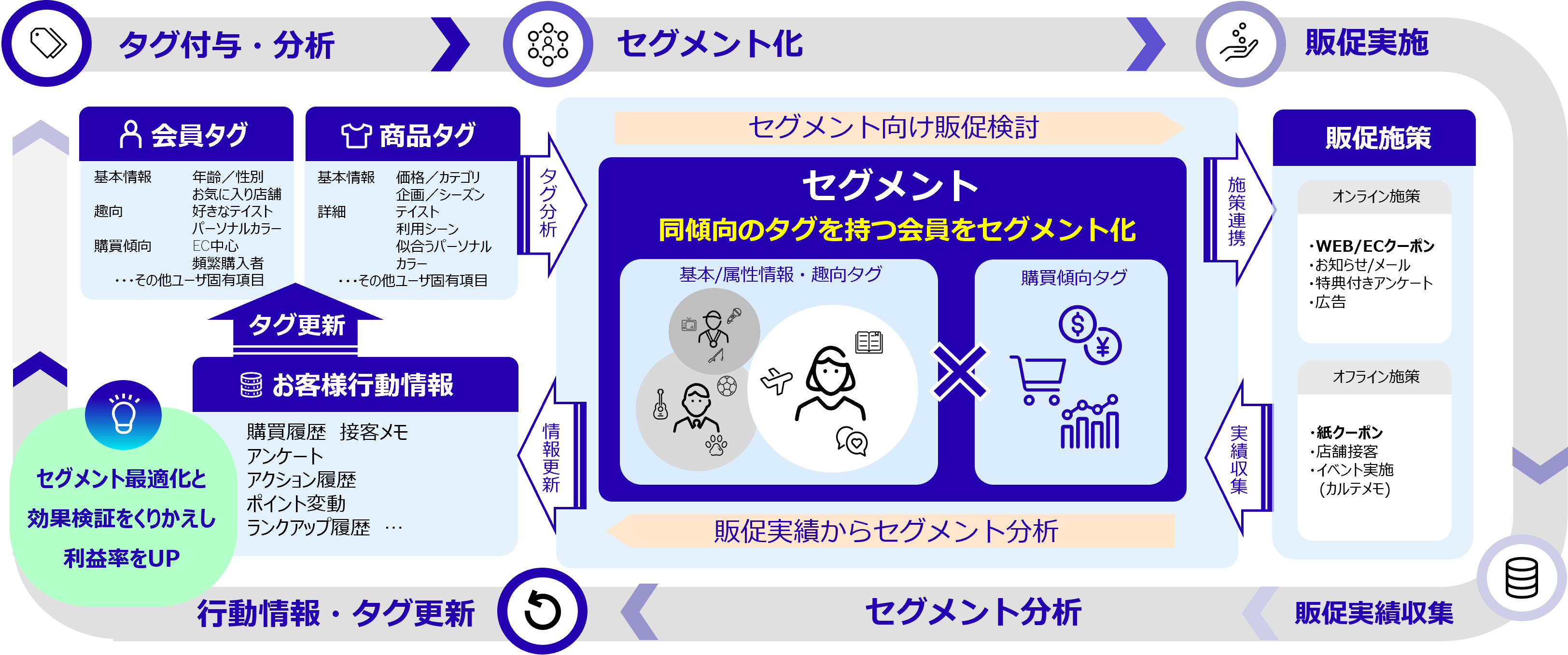 CDPから導き出す顧客アプローチ図
