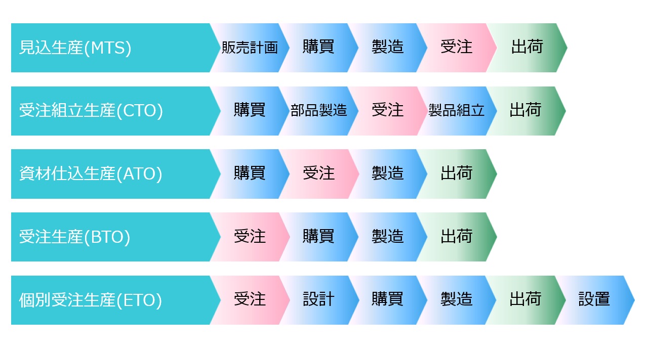 異なる生産方式にも柔軟に対応
