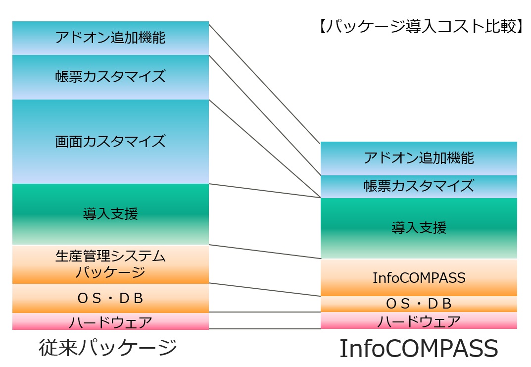 柔軟機能により低価格を実現