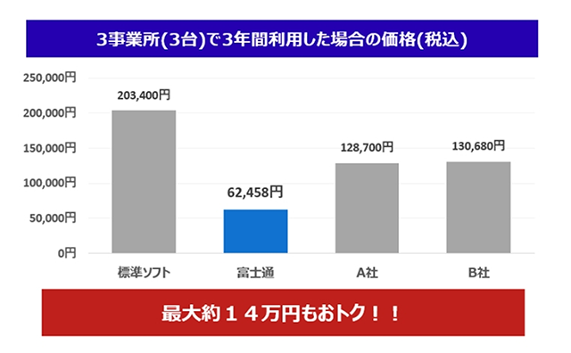 本サービスを3事業所で3年間利用した場合最大14万円お得であることを示すグラフ