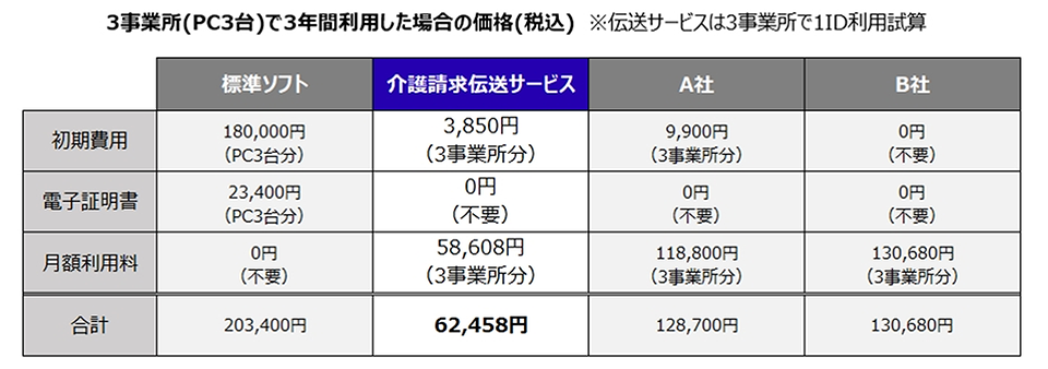 本サービスを3事業所で3年間利用した場合の価格が他社と比較し安価であることを示す表