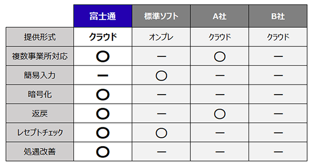 他社製品との機能比較において本サービスが簡易入力機能以外の全てを備えていることを示す表