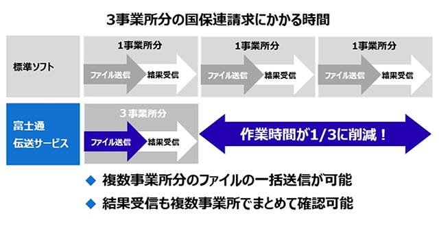 本サービス利用時に3事業所分の国保連請求にかかる作業時間が1/3に削減されることを示す図