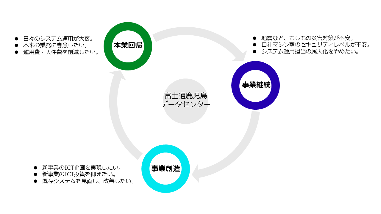 3つの観点でお客様の多様なニーズに対応できることを説明するイメージ図