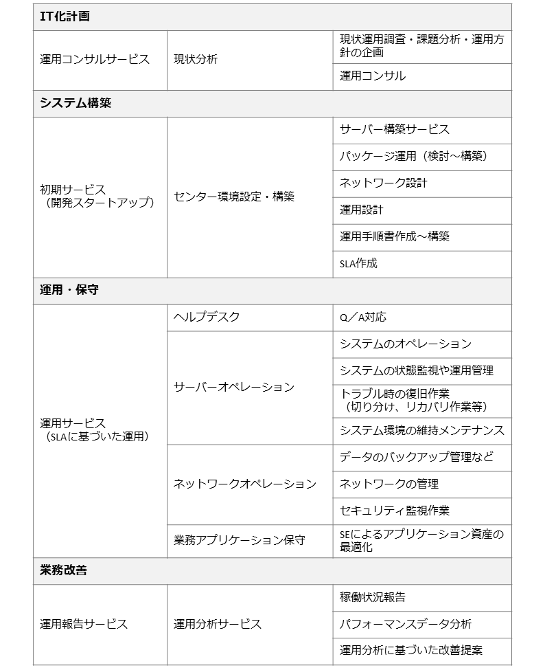 運用のライフサイクルマネジメントについて紹介する一覧表