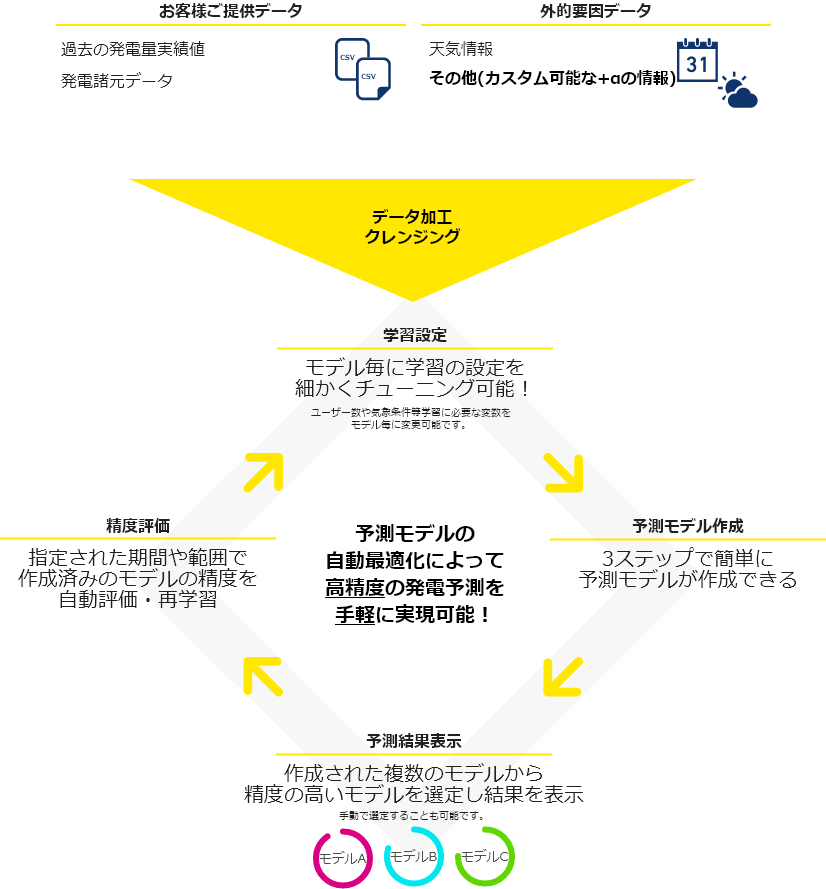 AI発電予測ソリューションのご利用イメージ図
