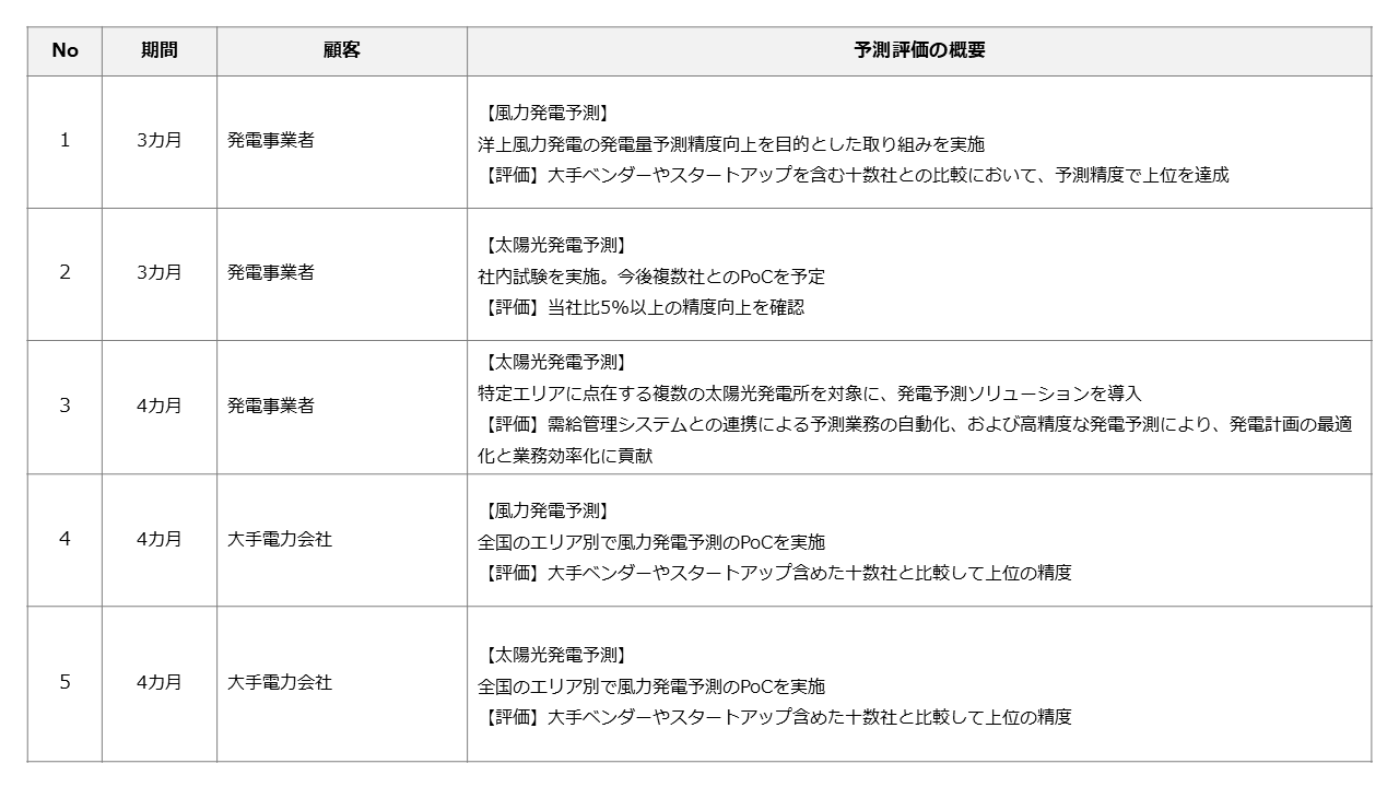 PoC実績：予測評価一覧