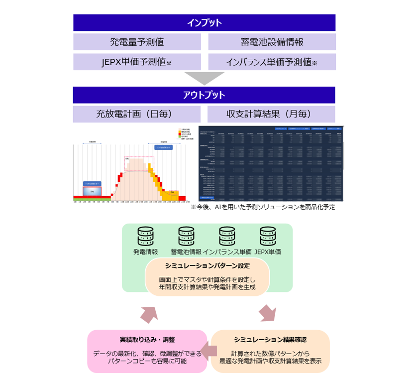 蓄電池充放電シミュレーションのご利用イメージ図