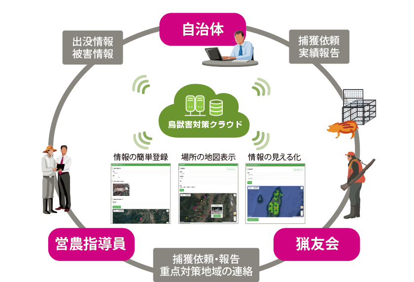 鳥獣害対策クラウドのご利用イメージ図